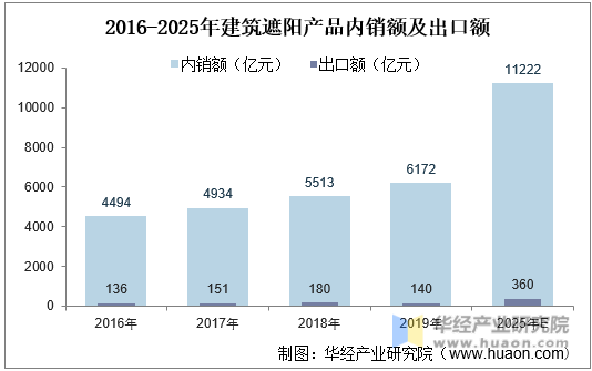 2016-2025年建筑遮阳产品内销额及出口额