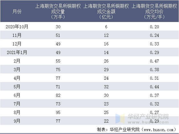 近一年上海期货交易所铜期权成交情况统计表