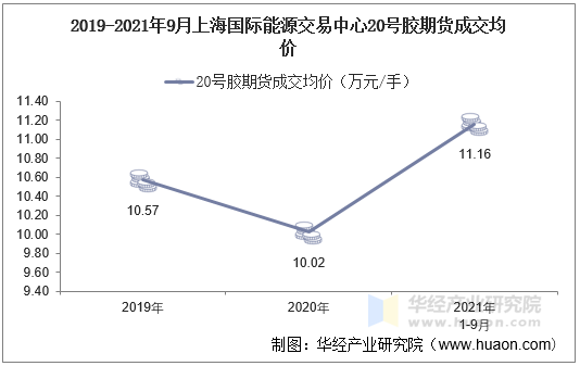 2019-2021年9月上海国际能源交易中心20号胶期货成交均价