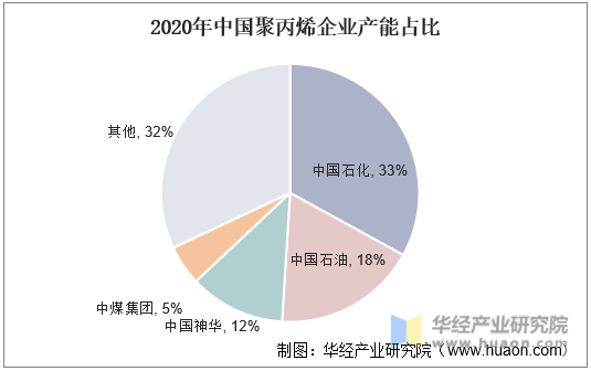 2020年中国聚丙烯企业产能占比