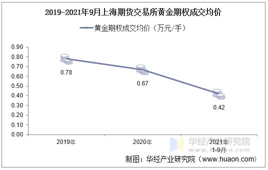 2019-2021年9月上海期货交易所黄金期权成交均价