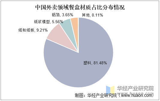 中国外卖领域餐盒材质占比分布情况