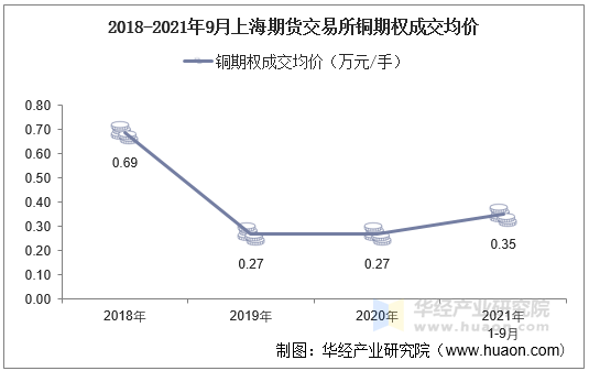 2018-2021年9月上海期货交易所铜期权成交均价