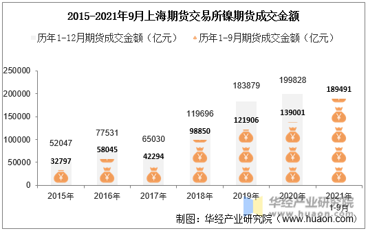2015-2021年9月上海期货交易所镍期货成交金额