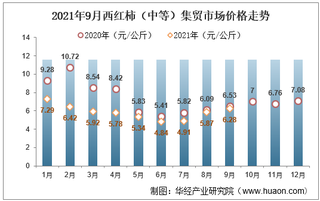 2021年9月西红柿（中等）集贸市场价格走势及增速分析