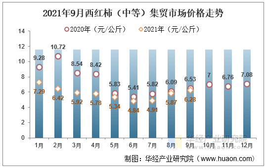 2021年9月西红柿（中等）集贸市场价格走势