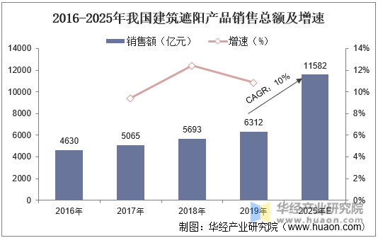 2016-2025年我国建筑遮阳产品销售总额及增速