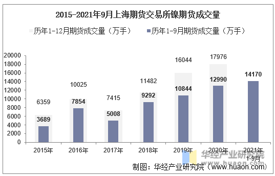 2015-2021年9月上海期货交易所镍期货成交量