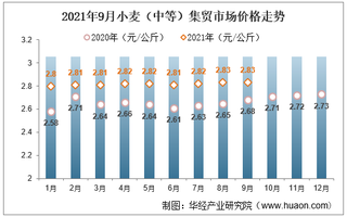 2021年9月小麦（中等）集贸市场价格走势及增速分析