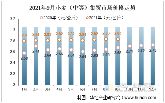 2021年9月小麦（中等）集贸市场价格走势