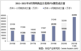 2021年9月郑州商品交易所PTA期货成交量、成交金额及成交均价统计