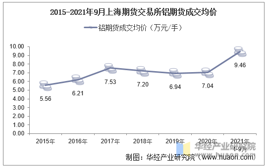2015-2021年9月上海期货交易所铝期货成交均价