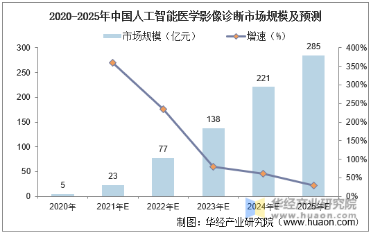 2020-2025年中国人工智能医学影像诊断市场规模及预测