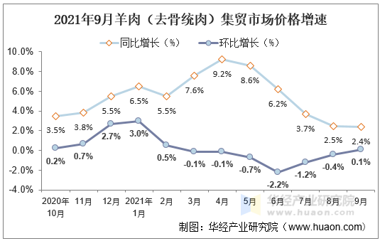 2021年9月羊肉（去骨统肉）集贸市场价格增速