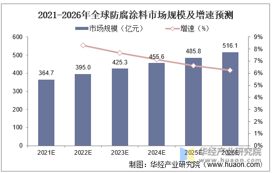 2021-2026年全球防腐涂料市场规模及增速预测
