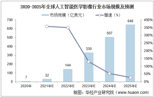 2020-2025年全球人工智能医学影像行业市场规模及预测