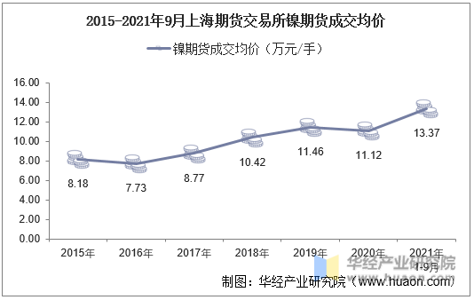 2015-2021年9月上海期货交易所镍期货成交均价