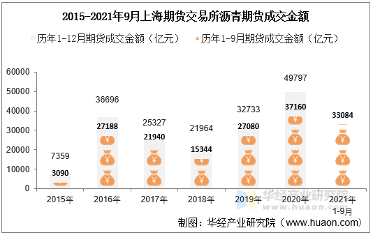 2015-2021年9月上海期货交易所沥青期货成交金额