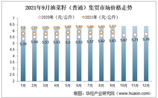 2021年9月油菜籽（普通）集贸市场价格走势及增速分析