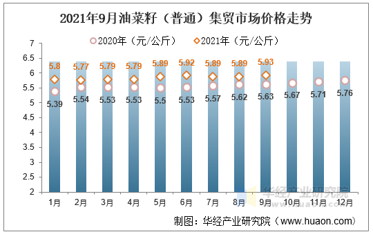 2021年9月油菜籽（普通）集贸市场价格走势