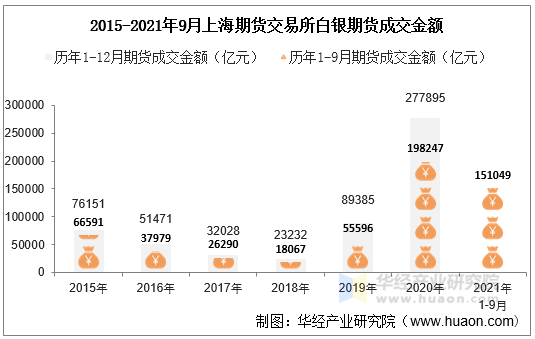 2015-2021年9月上海期货交易所白银期货成交金额