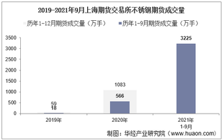 2021年9月上海期货交易所不锈钢期货成交量、成交金额及成交均价统计