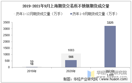 2019-2021年9月上海期货交易所不锈钢期货成交量