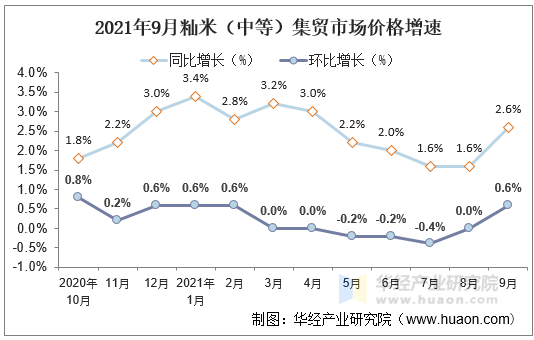 2021年9月籼米（中等）集贸市场价格增速