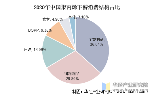 2020年中国聚丙烯下游消费结构占比