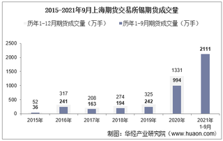 2021年9月上海期货交易所锡期货成交量、成交金额及成交均价统计