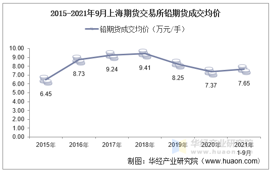 2015-2021年9月上海期货交易所铅期货成交均价