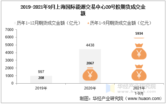 2019-2021年9月上海国际能源交易中心20号胶期货成交金额