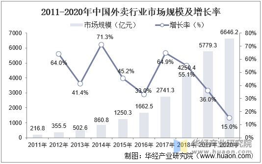 2011-2020年中国外卖行业市场规模及增长率