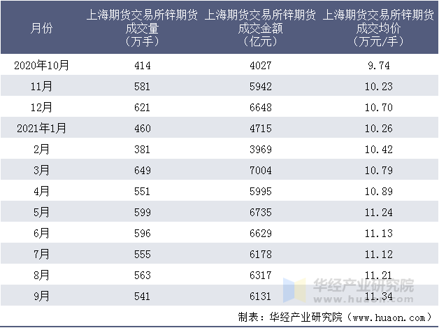 近一年上海期货交易所锌期货成交情况统计表