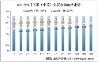 2021年9月玉米（中等）集贸市场价格走势及增速分析