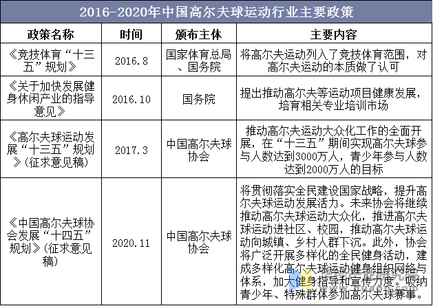 2016-2020年中国高尔夫球运动行业主要政策
