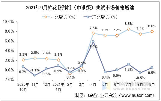 2021年9月棉花[籽棉]（中准级）集贸市场价格增速