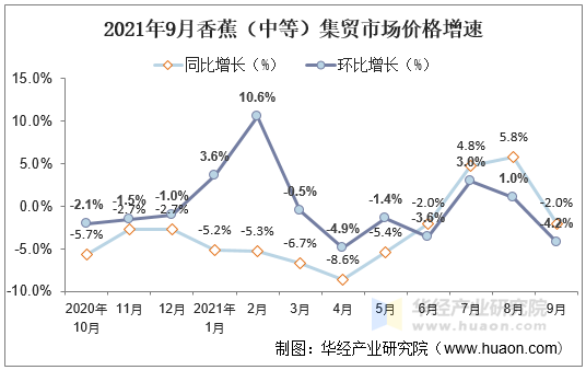 2021年9月香蕉（中等）集贸市场价格增速