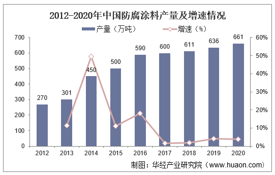 2012-2020年中国防腐涂料产量及增速情况