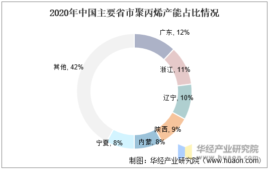 2020年中国主要省市聚丙烯产能占比情况