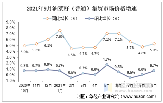 2021年9月油菜籽（普通）集贸市场价格增速