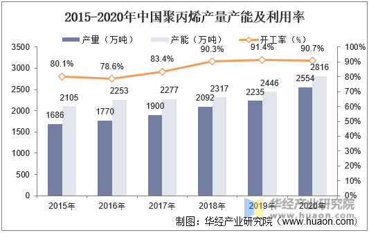 2015-2020年中国聚丙烯产量产能及利用率