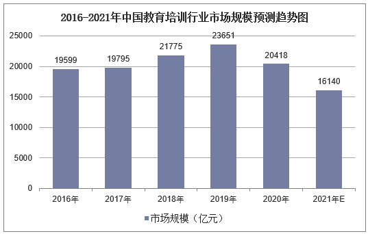 2016-2021年中国教育培训行业市场规模预测趋势图