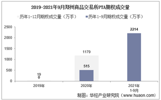 2021年9月郑州商品交易所PTA期权成交量、成交金额及成交均价统计