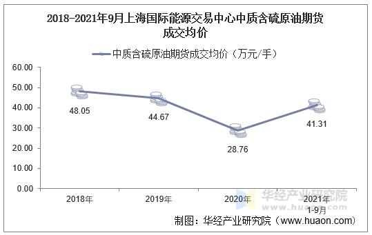 2018-2021年9月上海国际能源交易中心中质含硫原油期货成交均价