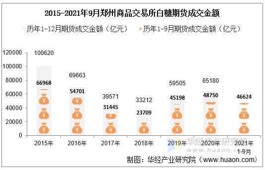 2015-2021年9月郑州商品交易所白糖期货成交金额