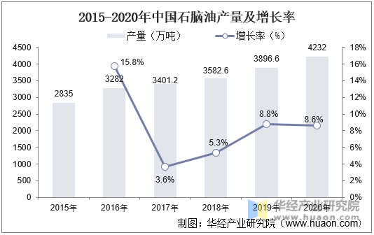 2015-2020年中国石脑油产量及增长率