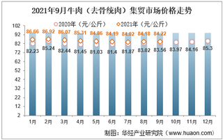 2021年9月牛肉（去骨统肉）集贸市场价格走势及增速分析