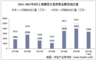 2021年9月上海期货交易所黄金期货成交量、成交金额及成交均价统计