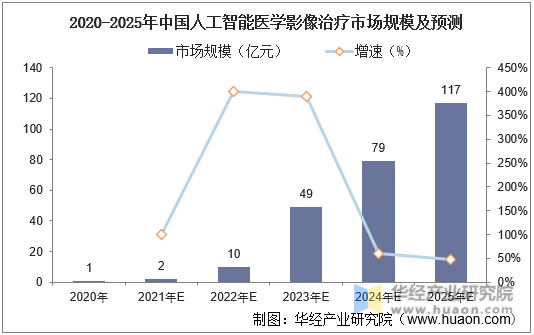 2020-2025年中国人工智能医学影像治疗市场规模及预测